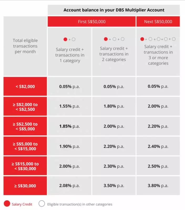 在新加坡,錢存在哪家銀行最划算?最貼心存錢攻略在此 !