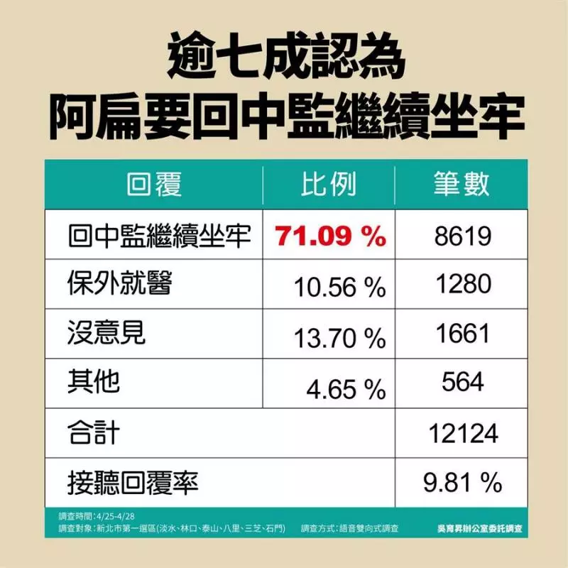 淡水三連霸吳育昇2020再戰呂孫綾