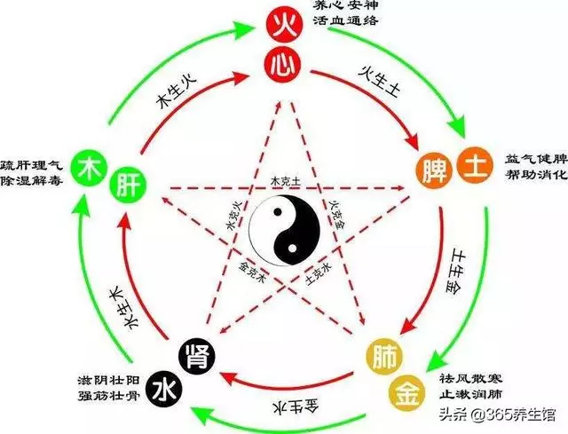 陰虛火旺、肝鬱氣滯、心脾兩虛引起的失眠,4種方法幫你告別失眠