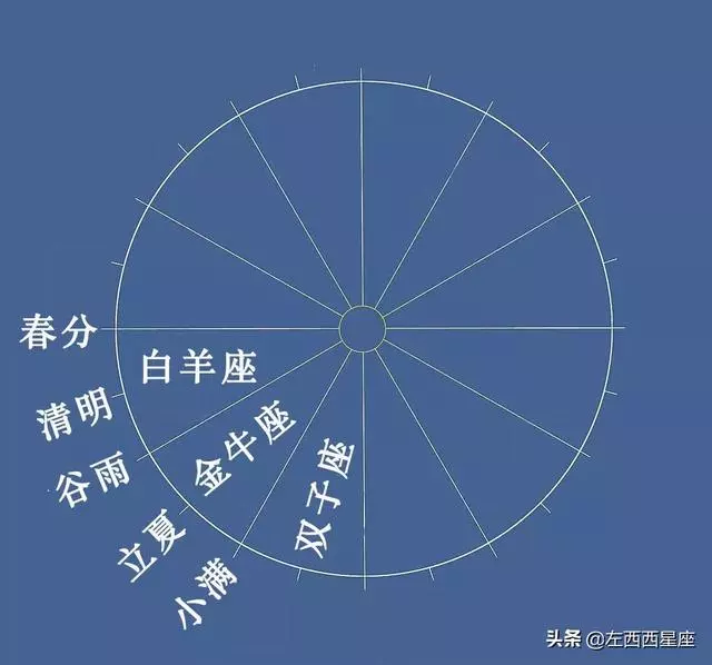 節氣和星座丨穀雨立夏里的金牛座