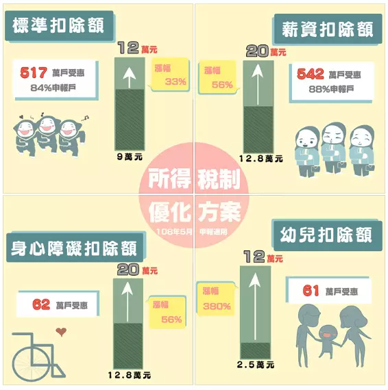 3種人免繳稅!..........