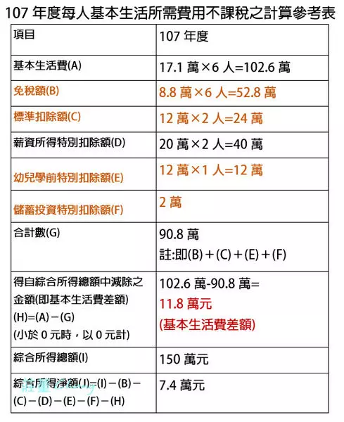 3種人免繳稅!..........