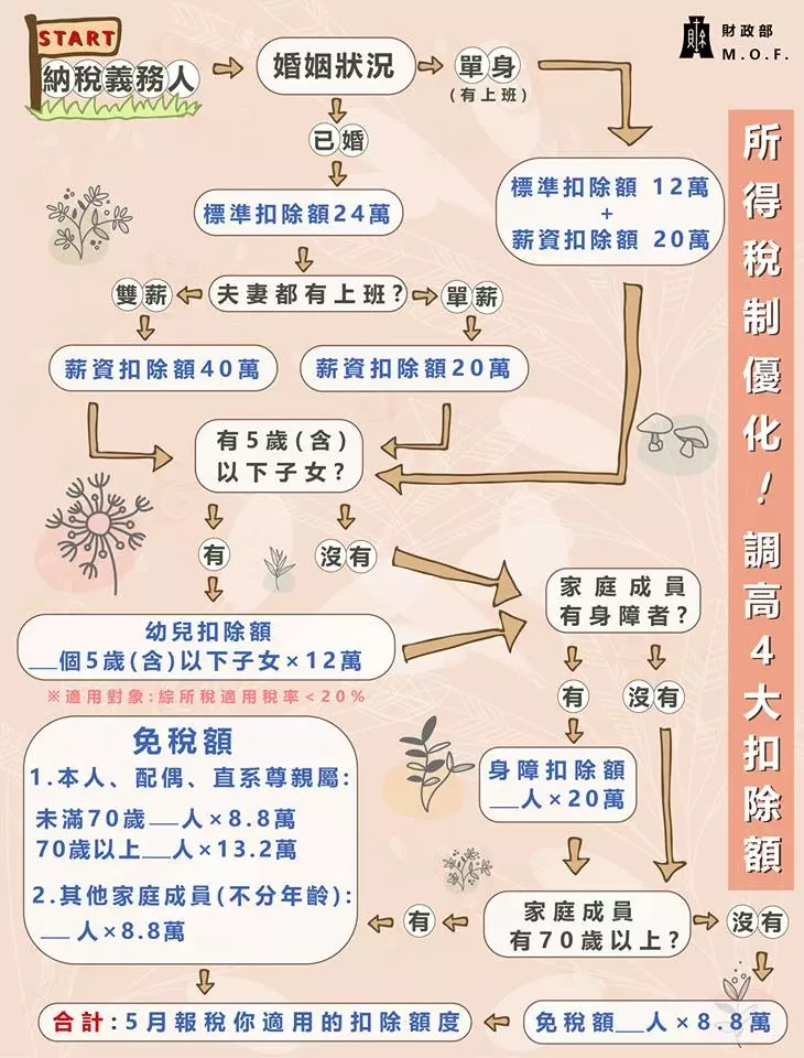 3種人免繳稅!..........