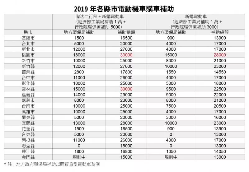 買電動機車省4萬5!全台縣市補助整理一次看懂「這城市補助最多」!