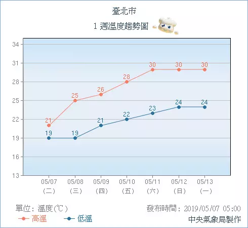 低溫探15度!氣象局發布「6縣市大雨特報」還要防強風 5月中下旬「有大規模梅雨鋒面」恐致災