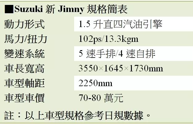 【小休旅潮爆了】新Jimny HR-V小改款 帶頭炒熱5月市場|蘋果新聞網