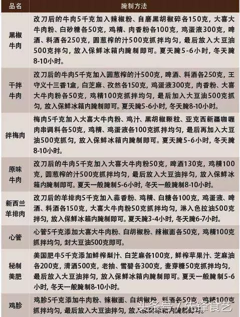 2位大廚,燒烤 烤肉腌制技術大分享,注意收藏!