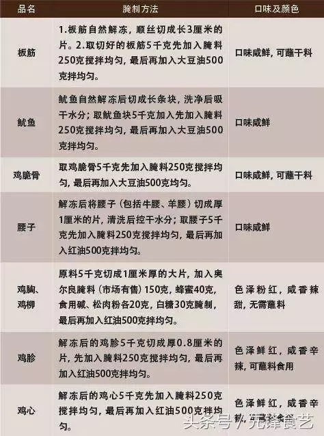 2位大廚,燒烤 烤肉腌制技術大分享,注意收藏!
