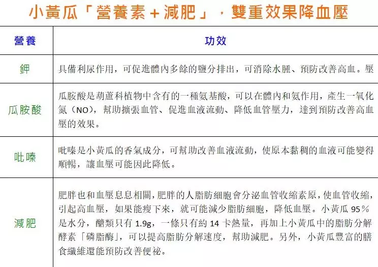 小黃瓜減肥降血壓,營養師推薦:加「1寶」打通血管堵塞,血管更暢通
