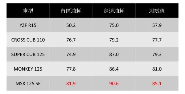 2019省油王者:TOP 5最省油輕檔車款