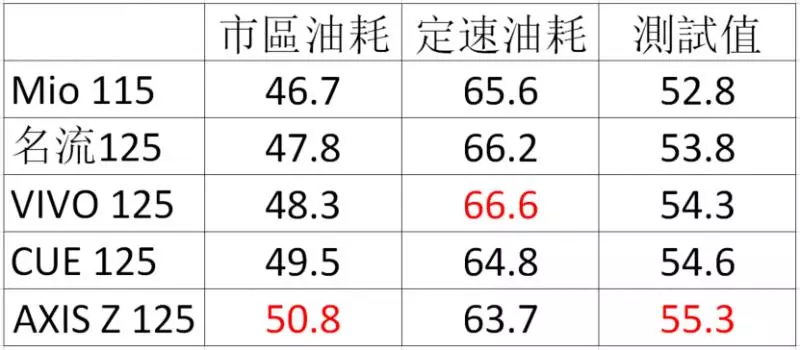 2019省油王者:TOP 5最省油速克達車款