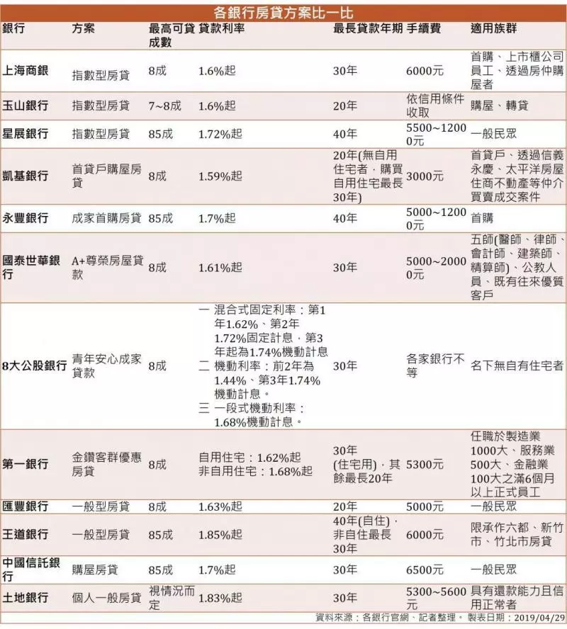 買房子房貸怎麼選?小心3大貸款陷阱 恐讓你荷包大失血 | 雜誌 | 聯合新聞網