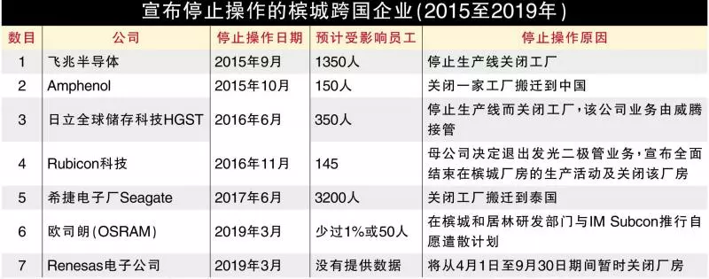 檳城又有電子廠關閉!導致5245員工被裁員。