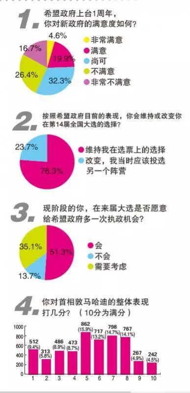 10大最亮眼部長第一名竟然是他!希盟政治一年及格嗎?!最新民調出爐了!