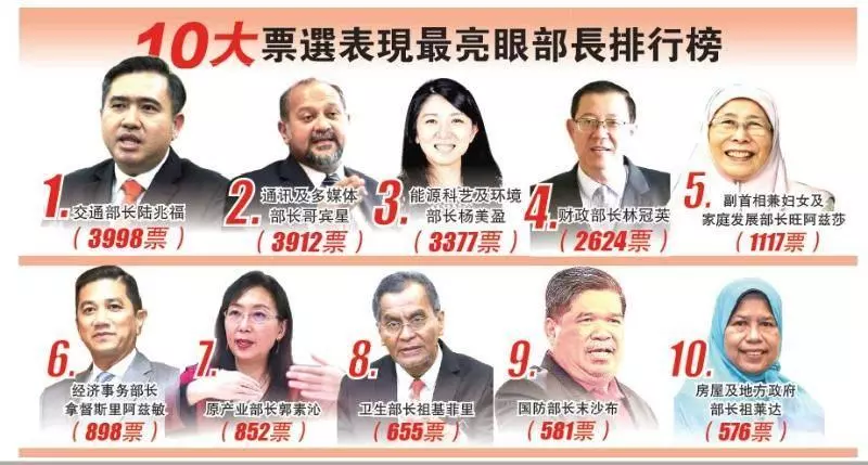 10大最亮眼部長第一名竟然是他!希盟政治一年及格嗎?!最新民調出爐了!