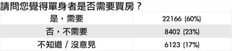【單身聰明買房】6成單身者想為自己買房 殘酷現實「買不起」