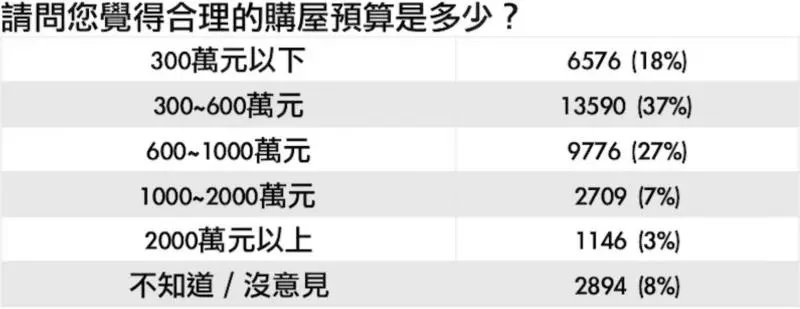 【單身聰明買房】6成單身者想為自己買房 殘酷現實「買不起」