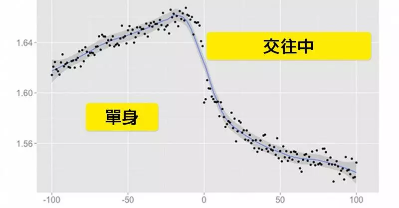 8個恐怖證據證明「臉書知道你什麼時候會遇到真愛」,大數據可輕易看出你何時分手!