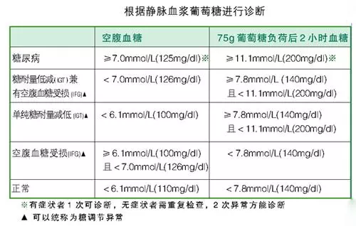 媽媽體檢發現血糖高,是不是就是得了糖尿病?聽醫生怎麼說