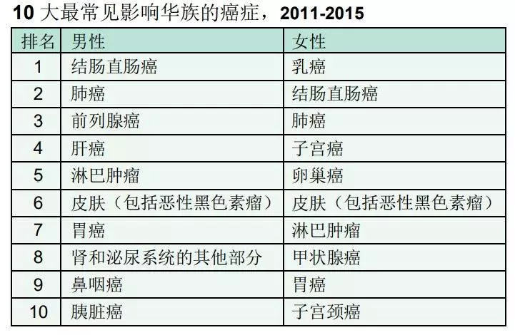 據說在新加坡待久了,華人都容易得這些病