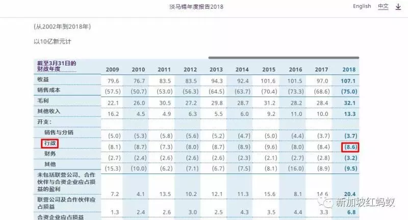 一直都很神秘……新加坡主權基金淡馬錫領導的薪酬知多少