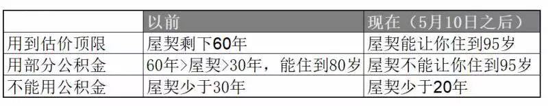 剛剛!《新加坡》買房出新政,都懵了!「」公積金「」到底怎麼買房