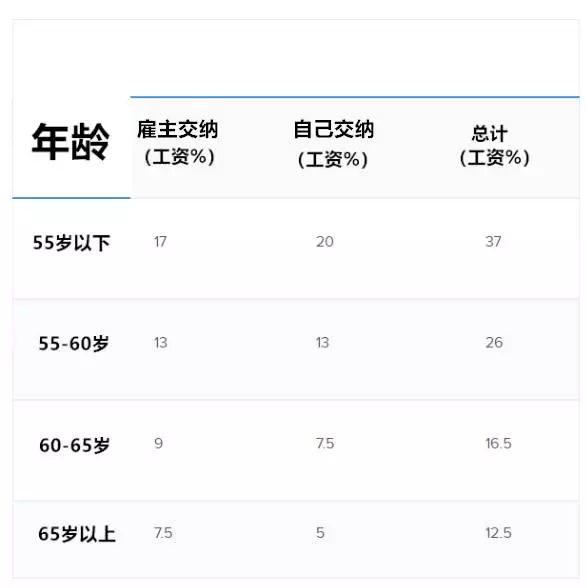 剛剛!《新加坡》買房出新政,都懵了!「」公積金「」到底怎麼買房