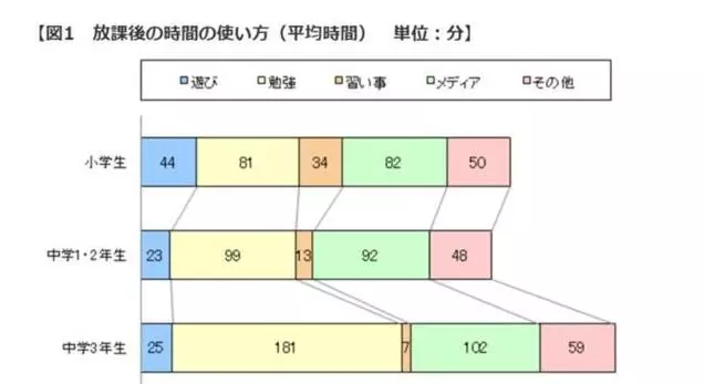 孩子一回家就讓他去寫作業?大錯特錯