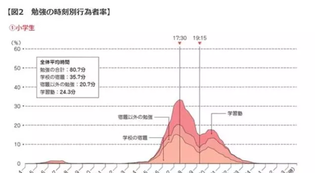孩子一回家就讓他去寫作業?大錯特錯
