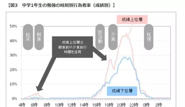 孩子一回家就讓他去寫作業?大錯特錯
