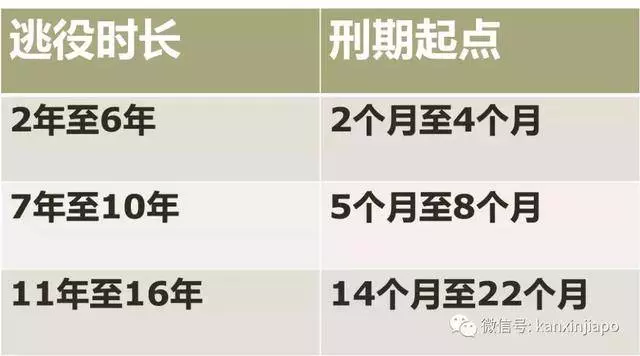25歲的新加坡PR,服兩年兵役,卻被法庭指控,面臨10,000新幣的罰款 !