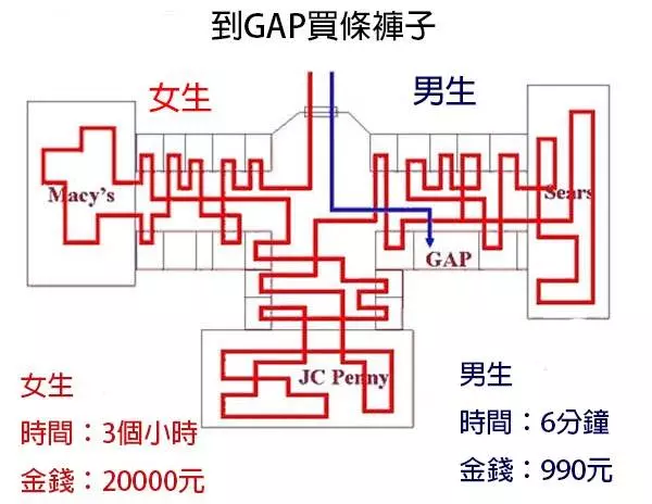 18張證明「男生女生不懂對方」的爆笑比對照片!