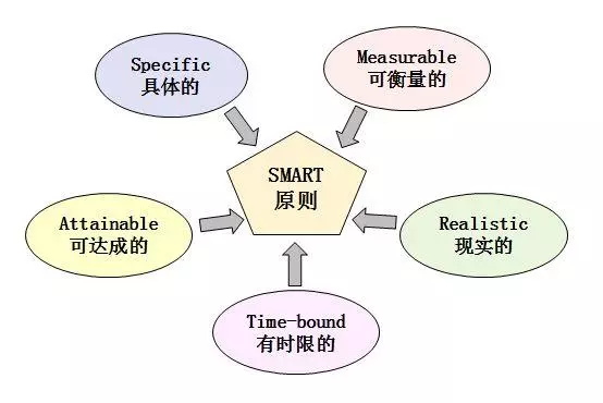 做好這五件事,你的勤奮才會真正起作用
