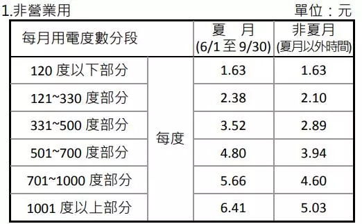 不敢吹冷氣!政府宣布6月「啟動夏季電費」 每個月「帳單漲價20%」荷包要縮水了
