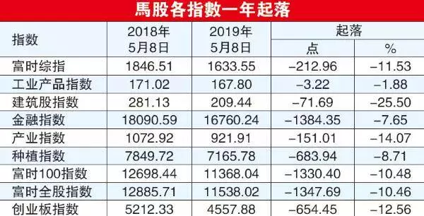 下跌姿態迎接政局變天一周年,馬股跌12%馬幣跌5%。