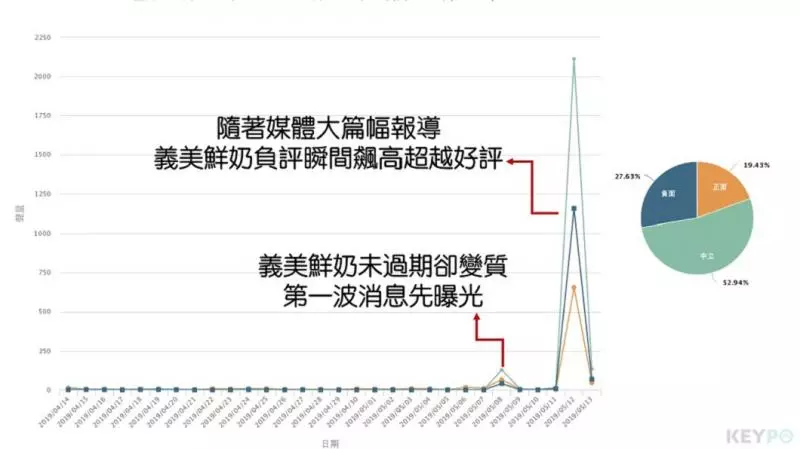 網友沒這麼氣? 一張圖看鮮奶品質出包對義美形象影響