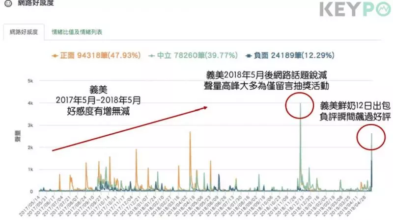 網友沒這麼氣? 一張圖看鮮奶品質出包對義美形象影響