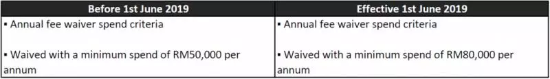 大馬Maybank宣布6月起調整信用卡福利!調整後:有積分沒回扣,有回扣沒積分!