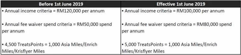 大馬Maybank宣布6月起調整信用卡福利!調整後:有積分沒回扣,有回扣沒積分!