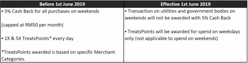 大馬Maybank宣布6月起調整信用卡福利!調整後:有積分沒回扣,有回扣沒積分!