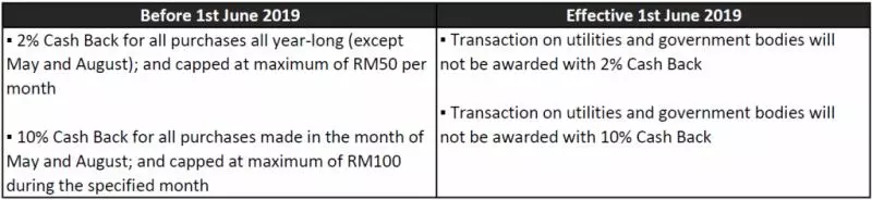大馬Maybank宣布6月起調整信用卡福利!調整後:有積分沒回扣,有回扣沒積分!