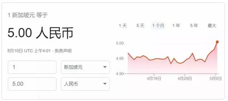 一路攀升,新幣對人民匯率終於破5 !工資換成人民幣又賺錢了 !