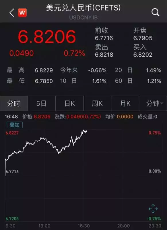 一路攀升,新幣對人民匯率終於破5 !工資換成人民幣又賺錢了 !