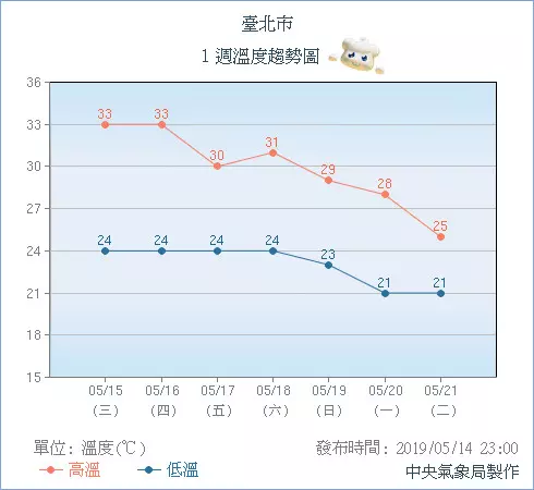 雷陣雨提前到!氣象局曝「7縣市發大雨特報」警戒區再擴大 2道鋒面接力來「全台濕答答3天」