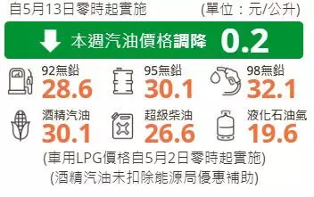 加油先等等!明日油價調降這麼多