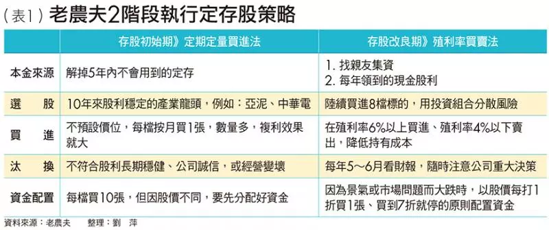 2階段定存股策略 靠9檔股票年領300萬股利
