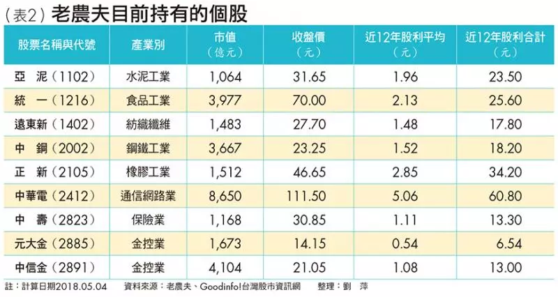 2階段定存股策略 靠9檔股票年領300萬股利