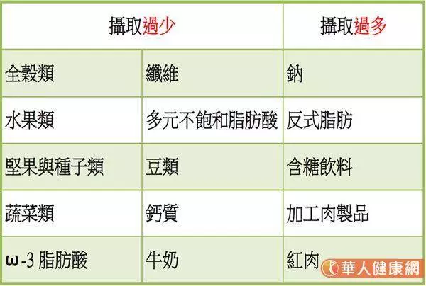 研究:15個有害飲食習慣,你中鏢了嗎?吃太鹹最致命!