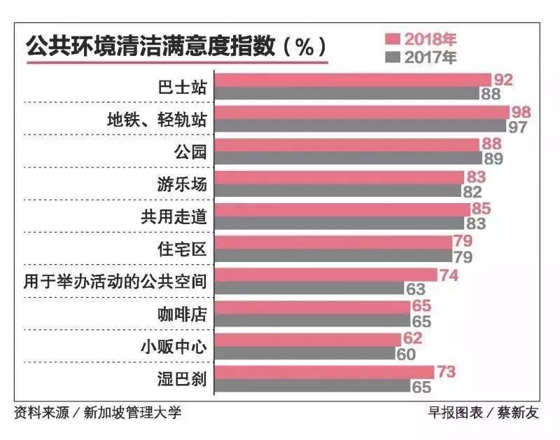 調查結果出爐,《新加坡》這兩個地方公認「」最髒「」