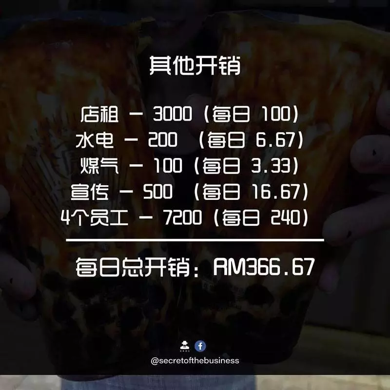 大馬平臺揭露開奶茶店到底哪裡好賺!原來 RM12.90 的奶茶,成本只要這點?